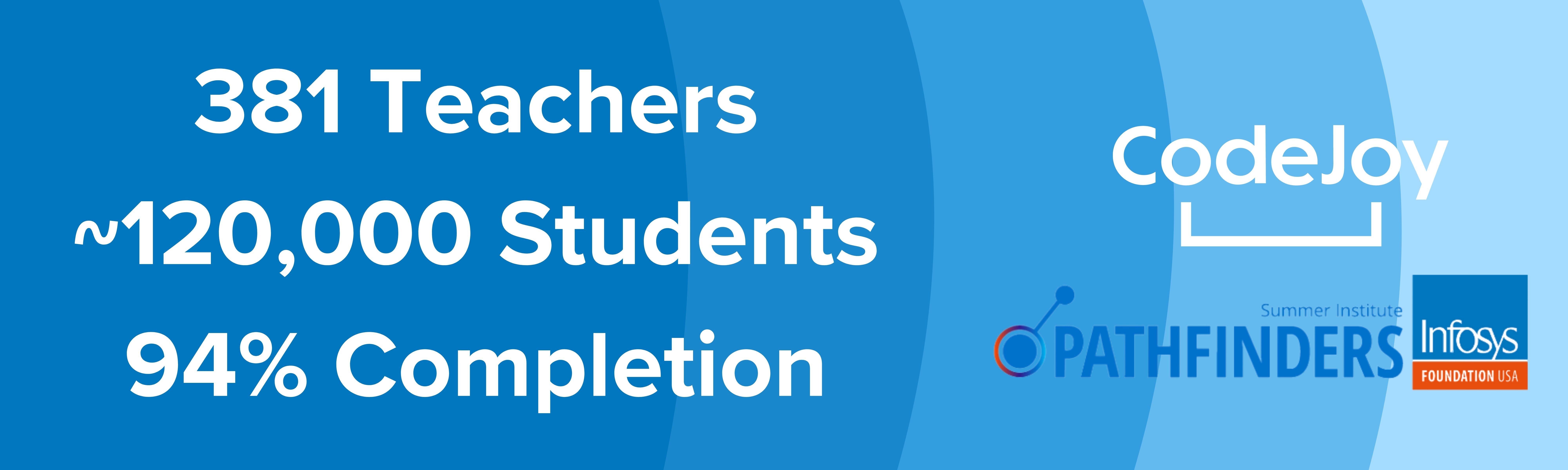 2026 Pathfinders Summer Institute with CodeJoy Banner Image - 381 Teachers, ~120,000 Students, 94% Completion, including a CodeJoy Logo and the PSI Infosys Foundation USA Logo